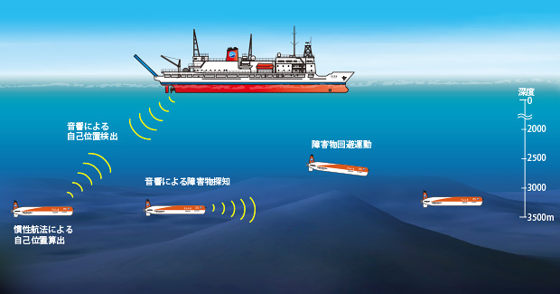 慣性と音響の航法を交互に利用する海中ロボットのナビゲーションの模式図